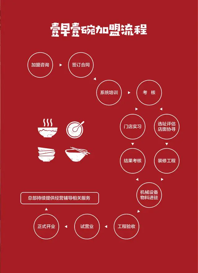 壹早壹碗豆腐脑加盟流程 壹早壹碗豆腐脑加盟流程