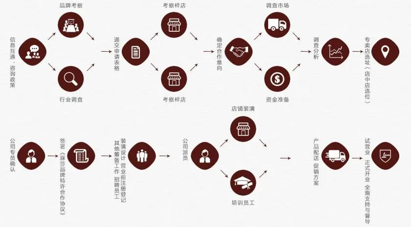 寐莎窗帘加盟流程 寐莎窗帘加盟流程