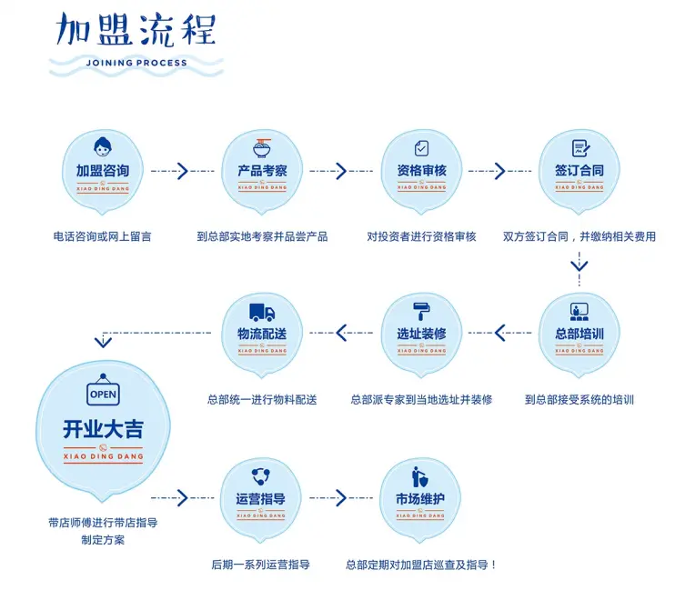 小叮当米线加盟流程 小叮当米线加盟流程