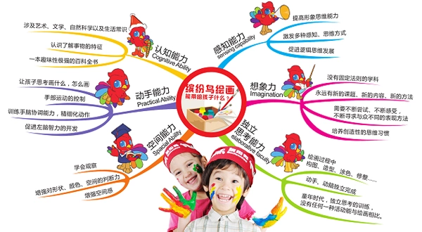 缤纷鸟少儿美术加盟优势 缤纷鸟少儿美术加盟优势