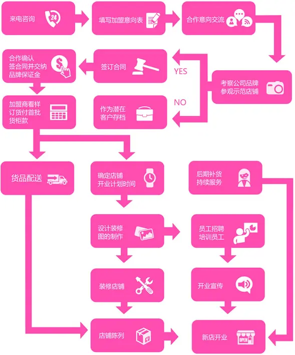 喜呵呵加盟流程 喜呵呵加盟流程