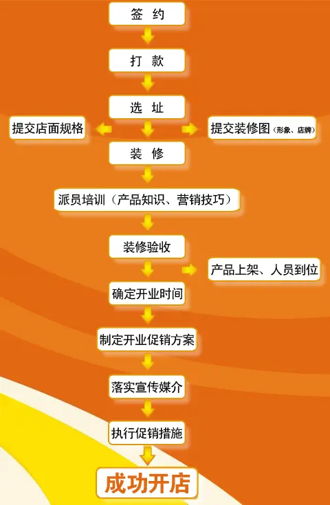 仕瀚加盟流程 仕瀚加盟流程