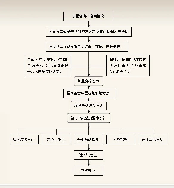 凯盛家纺加盟流程 凯盛家纺加盟流程