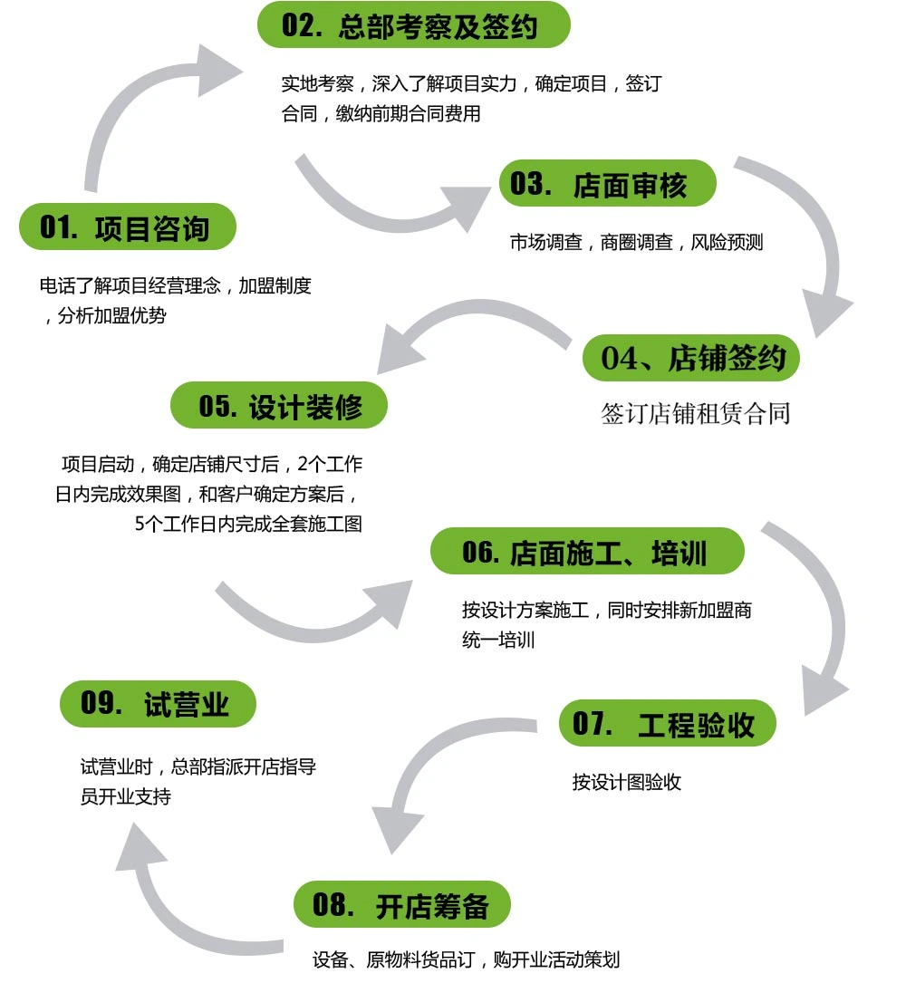 娜露可加盟流程 娜露可加盟流程