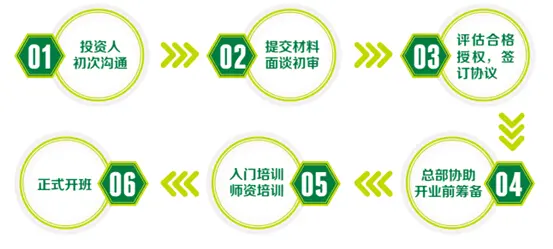 格伦大语文加盟流程 格伦大语文加盟流程