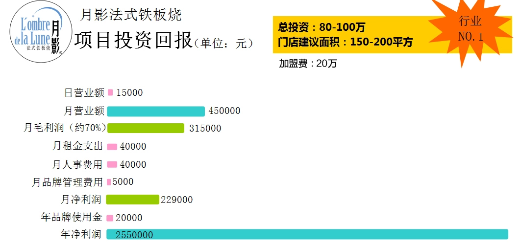 月影法式铁板烧加盟费用 月影法式铁板烧加盟费用