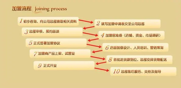 博爱家纺加盟流程 博爱家纺加盟流程
