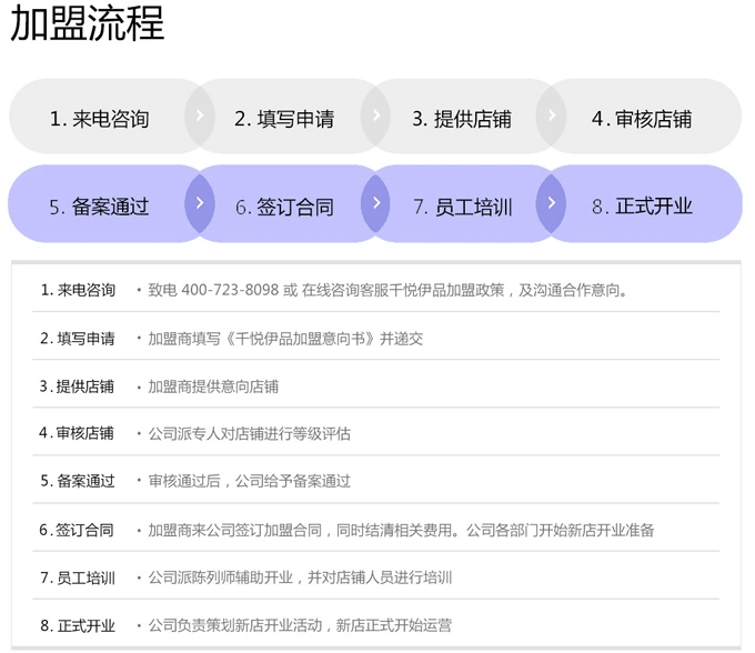 千悦伊品加盟流程 千悦伊品加盟流程
