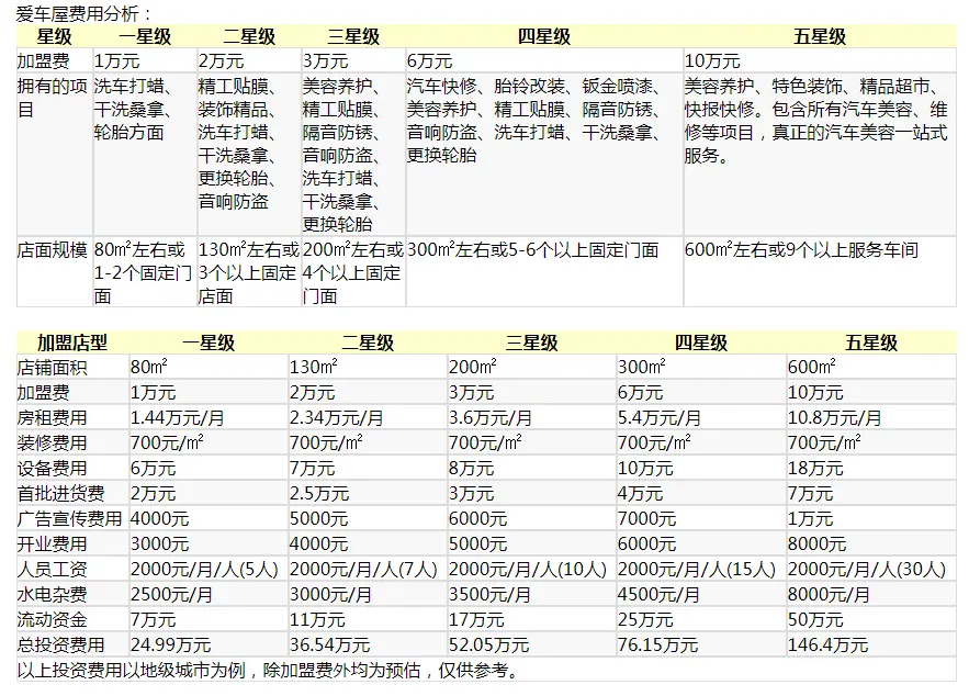 爱车屋汽车美容加盟费用 爱车屋汽车美容加盟费用