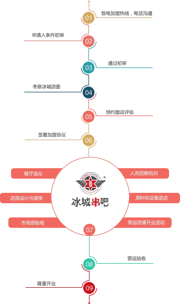 冰城串吧中式烧烤加盟流程