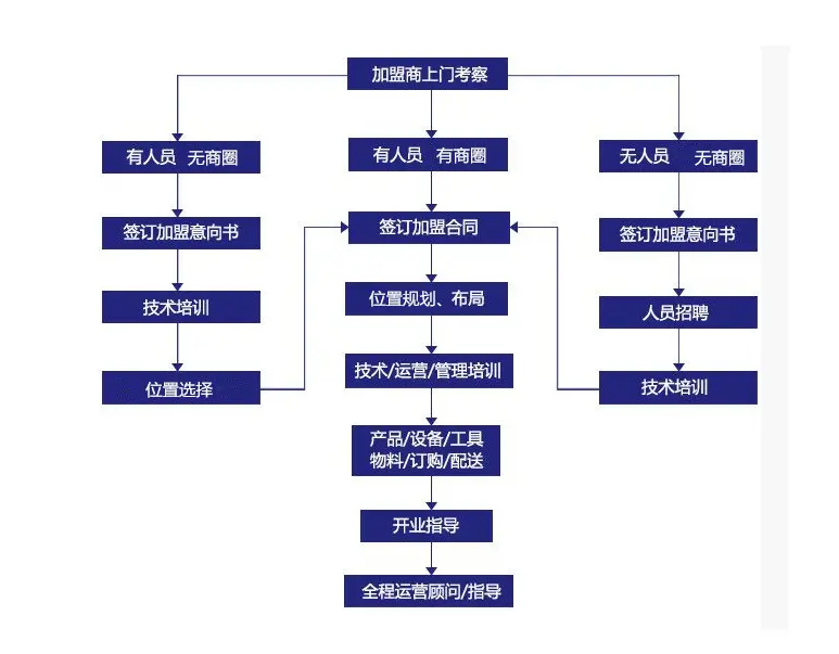 车美洁汽车美容加盟流程 车美洁汽车美容加盟流程