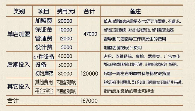 酸菜妹米线加盟费用 酸菜妹米线加盟费用