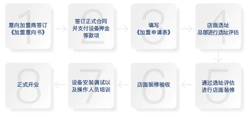 维极健康+加盟流程 维极健康+加盟流程