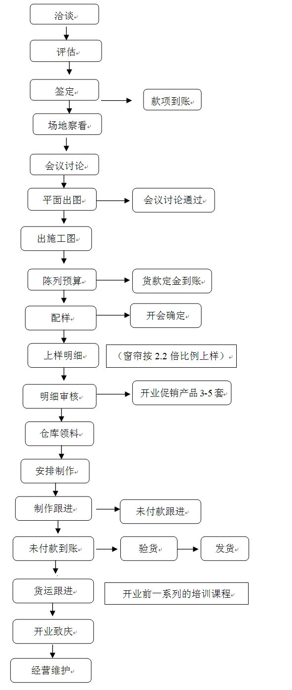 泓锦珊窗帘加盟流程 泓锦珊窗帘加盟流程