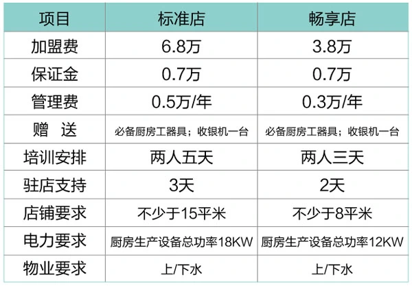糯米果果港式甜品加盟流程 糯米果果港式甜品加盟流程