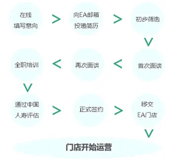 中国人寿EA店加盟流程