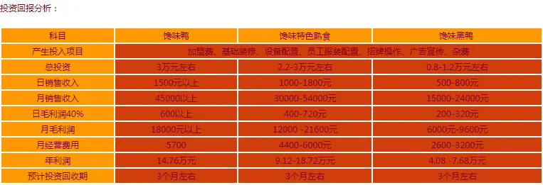 馋嘴鸭加盟费用 馋嘴鸭加盟费用