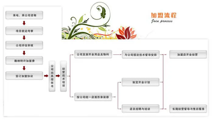 馋嘴鸭加盟流程 馋嘴鸭加盟流程