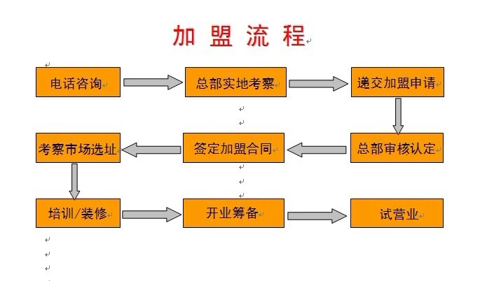 食侠客黄焖鸡加盟流程 食侠客黄焖鸡加盟流程