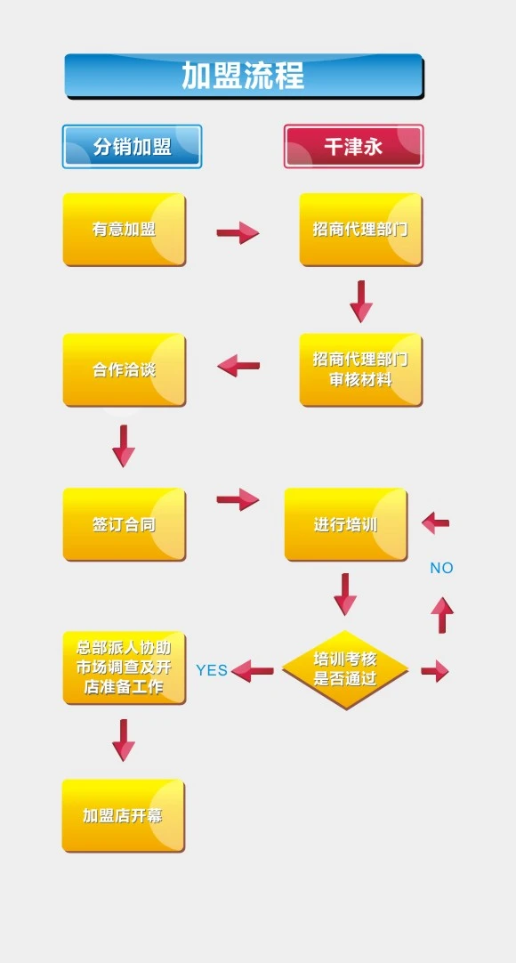 泰浦乐toppuror加盟流程