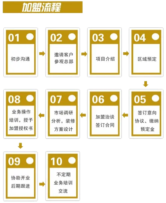 阿凡提投资加盟流程