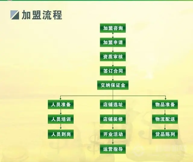 中逵国际钓具加盟流程 中逵国际钓具加盟流程