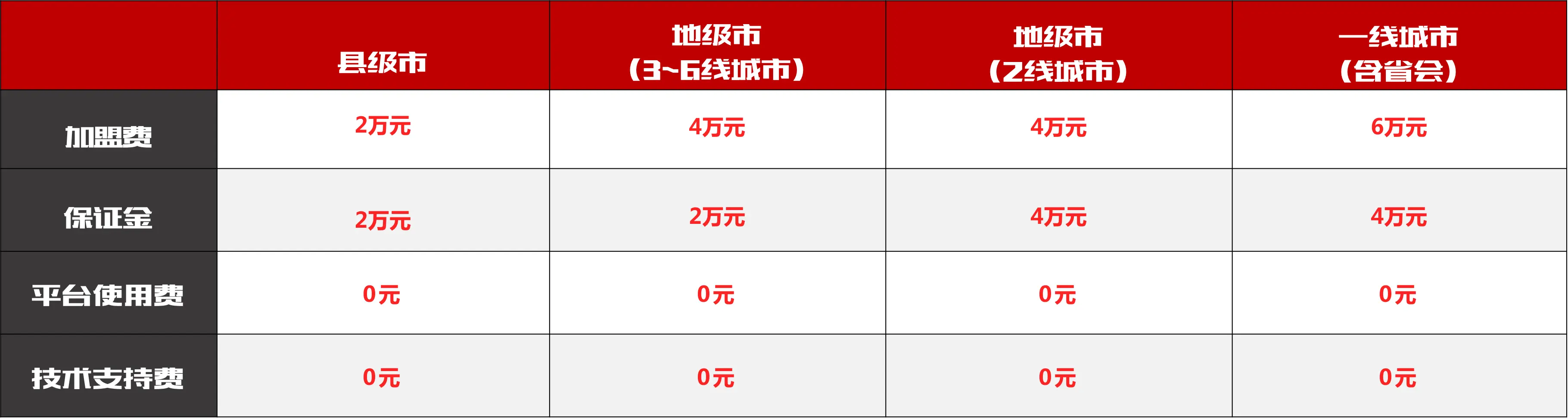帮啦跑腿-新零售+即时配送服务平台加盟费用