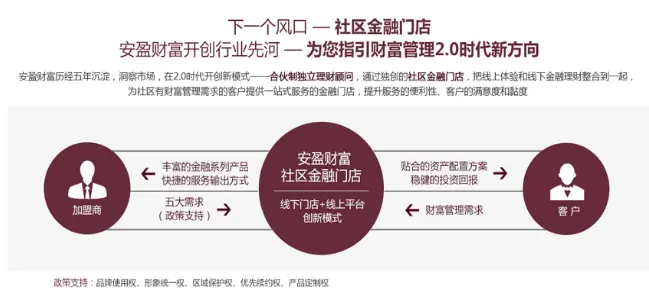 安盈财富投资加盟优势