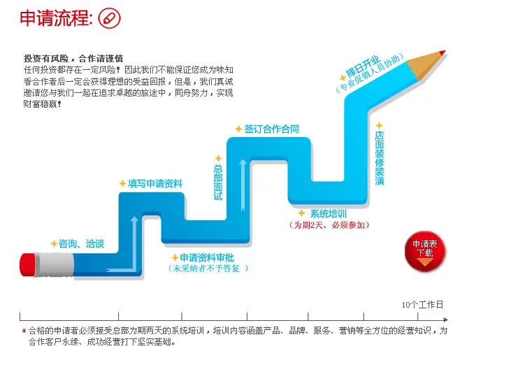 味知香半成品菜加盟流程 味知香半成品菜加盟流程