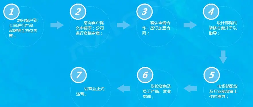 世家洁具加盟流程 世家洁具加盟流程