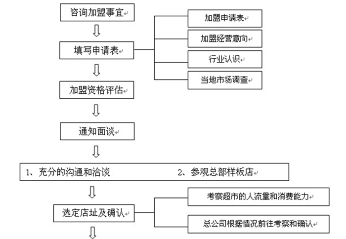 燕之坊五谷养生加盟流程 燕之坊五谷养生加盟流程