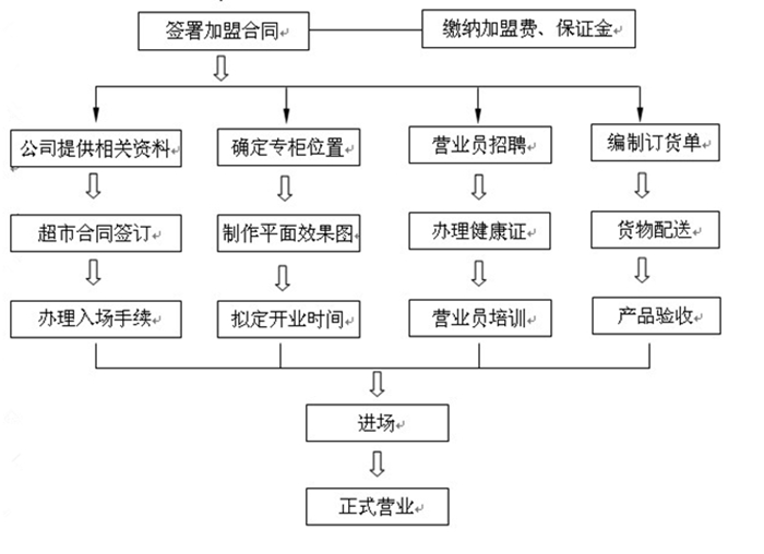 燕之坊五谷养生加盟流程 燕之坊五谷养生加盟流程