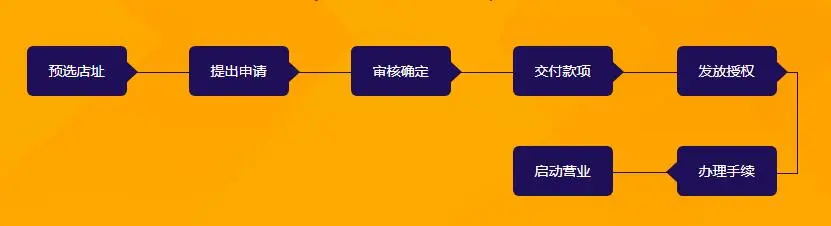 紫薇星加盟流程 紫薇星加盟流程