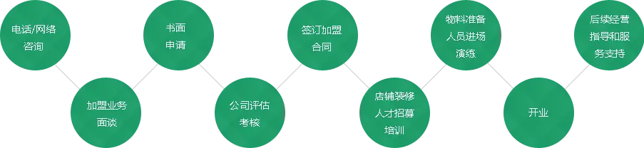 联豪食品加盟流程