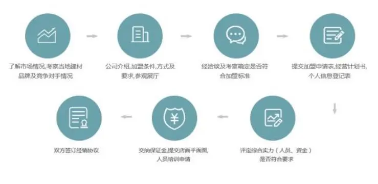 欧派卫浴加盟流程