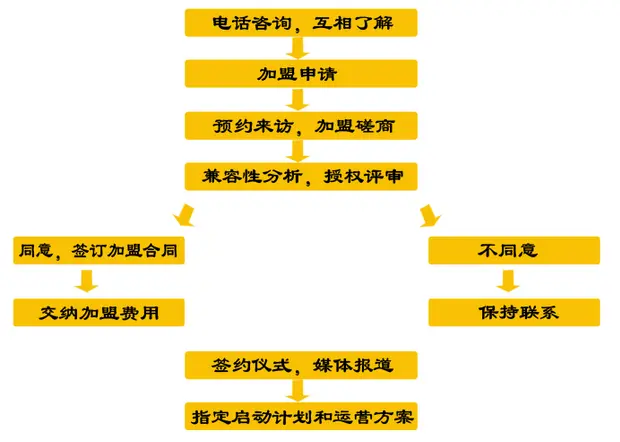 全球贷加盟流程