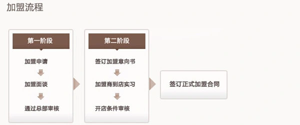 鲁西肥牛加盟流程