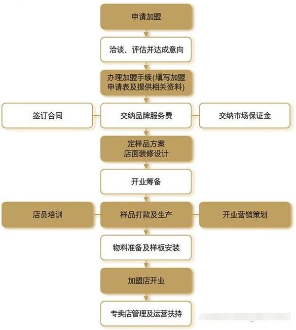 荣事达整体橱柜衣柜加盟流程