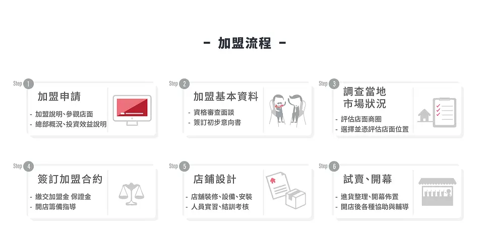 贡茶加盟流程 贡茶加盟流程