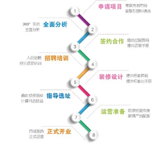 乐博趣机器人教育加盟流程