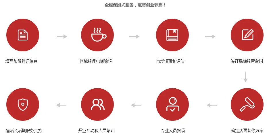 澳玛家具加盟流程 澳玛家具加盟流程