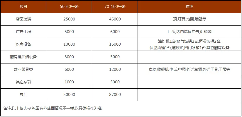 木之坊便当加盟费用 木之坊便当加盟费用