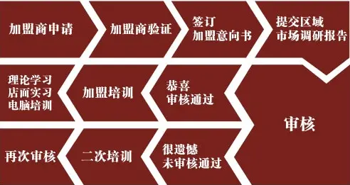 一洋刺身加盟流程 一洋刺身加盟流程