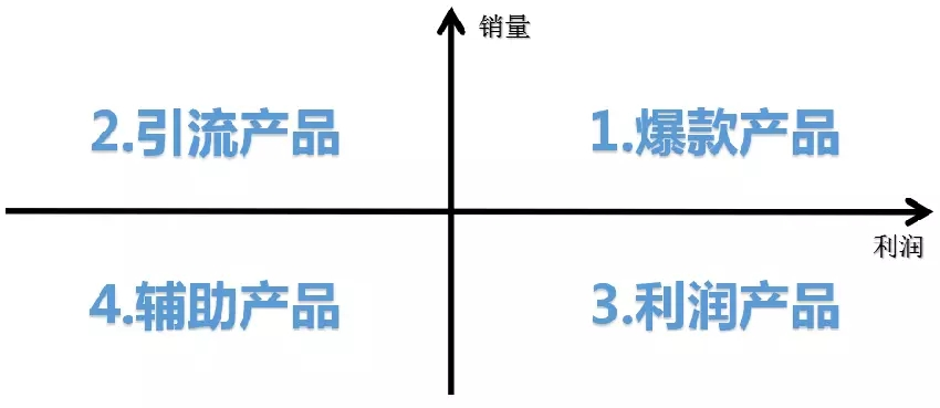 这样划分外卖产品，让你的店铺利润提升百分之三十！
