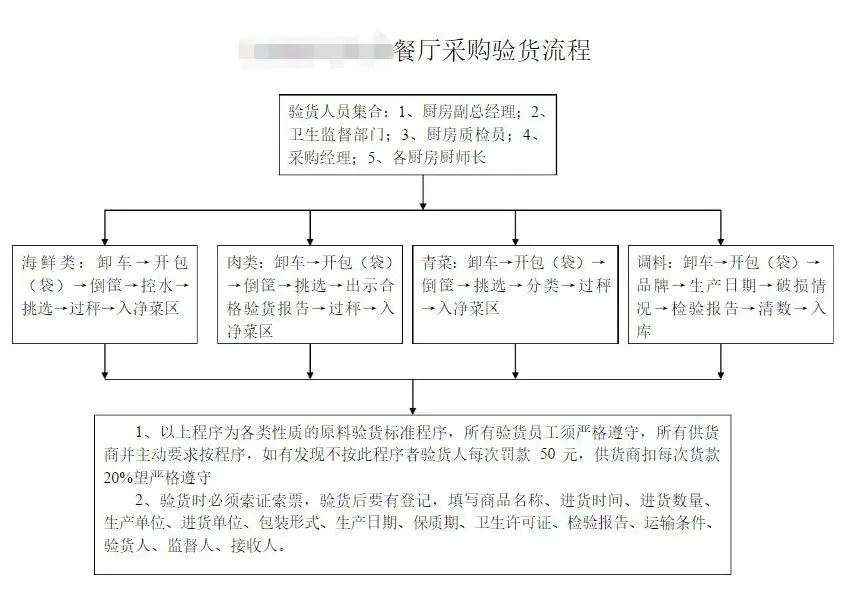 严把验货9个细节，餐厅利润翻一番！