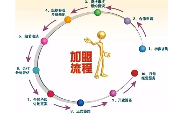 如何加盟开店？选加盟店注意事项