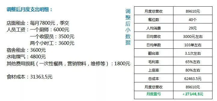 餐厅从月亏2万到盈利2.7万，他用了这3招！