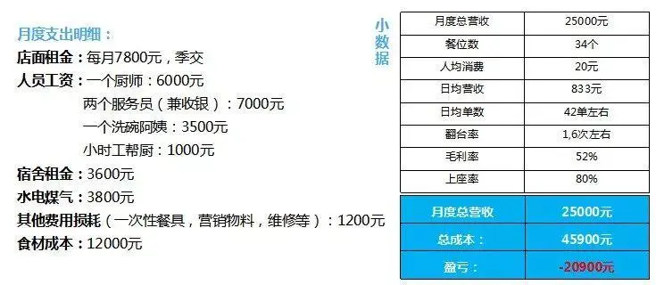 餐厅从月亏2万到盈利2.7万，他用了这3招！