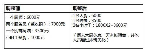 餐厅从月亏2万到盈利2.7万，他用了这3招！