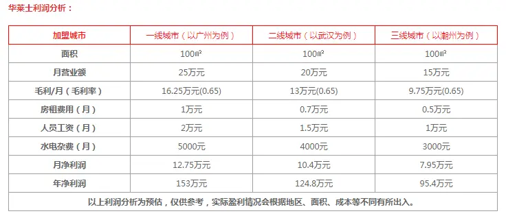 开一家华莱士1年大概赚多少？